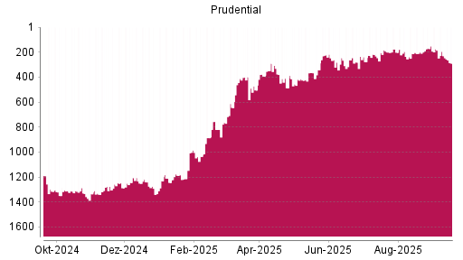 BOTSI®-Advisor Abstufung Prudential von Rang 230 auf ...