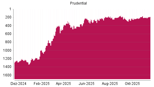 BOTSI®-Advisor Abstufung Prudential von Rang 175 auf ...