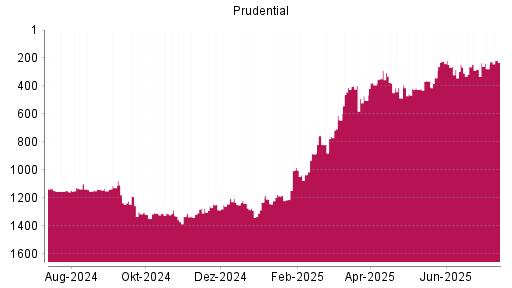 BOTSI®-Advisor Hochstufung Prudential von Rang 277 auf ...