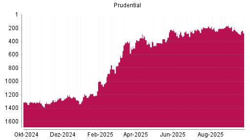 BOTSI®-Advisor Hochstufung Prudential von Rang 289 auf ...