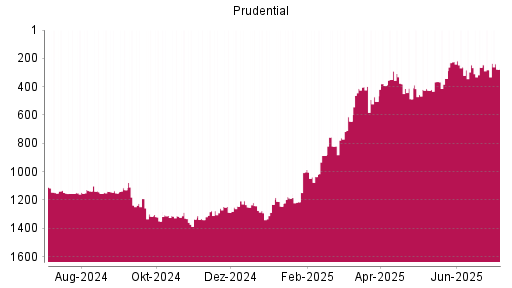 BOTSI®-Advisor Hochstufung Prudential von Rang 1237 auf Rang 1190