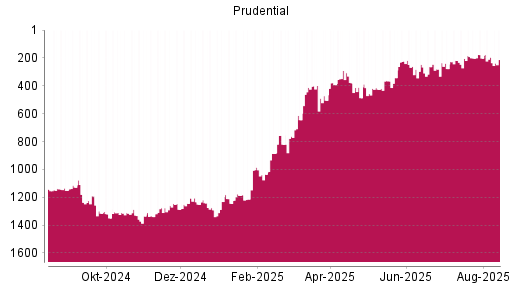 BOTSI®-Advisor Hochstufung Prudential von Rang 1291 auf ...