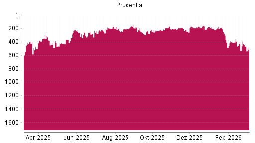 BOTSI®-Advisor Hochstufung Prudential von Rang 239 auf ...
