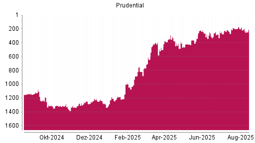 BOTSI®-Advisor Abstufung Prudential von Rang 1233 auf ...