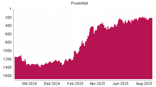 BOTSI®-Advisor Hochstufung Prudential von Rang 212 auf ...