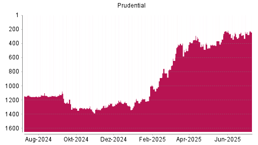 BOTSI®-Advisor Hochstufung Prudential von Rang 1237 auf Rang 1190