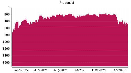 BOTSI®-Advisor Abstufung Prudential von Rang 403 auf ...