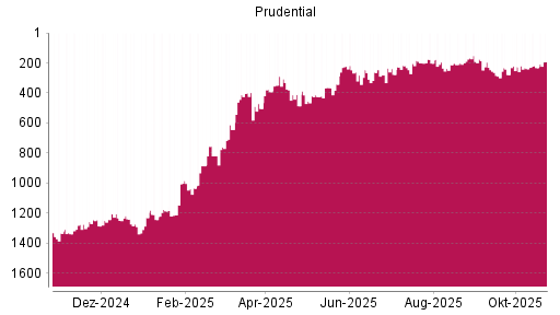 BOTSI®-Advisor Hochstufung Prudential von Rang 232 auf ...