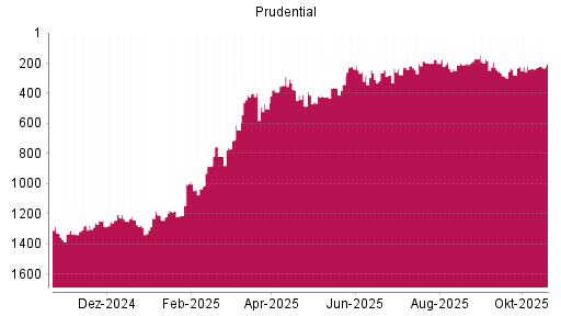 BOTSI®-Advisor Abstufung Prudential von Rang 1231 auf ...