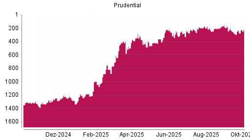 BOTSI®-Advisor Abstufung Prudential von Rang 398 auf ...