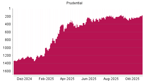 BOTSI®-Advisor Abstufung Prudential von Rang 168 auf Rang 175
