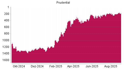 BOTSI®-Advisor Abstufung Prudential von Rang 168 auf Rang 175