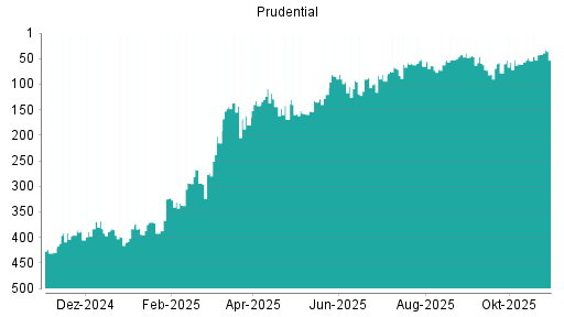 BOTSI®-Advisor Abstufung Prudential von Rang 452 auf Rang 456