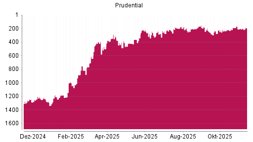 BOTSI®-Advisor Hochstufung Prudential von Rang 202 auf ...