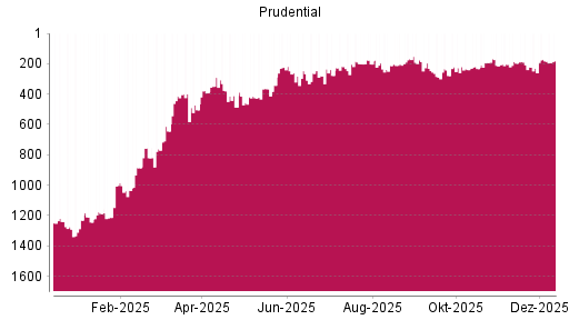 BOTSI®-Advisor Abstufung Prudential von Rang 226 auf ...