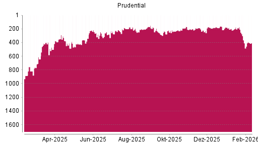 BOTSI®-Advisor Hochstufung Prudential von Rang 217 auf ...