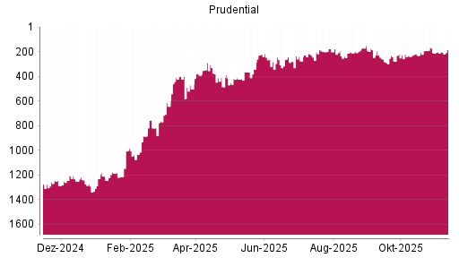 BOTSI®-Advisor Hochstufung Prudential von Rang 212 auf ...
