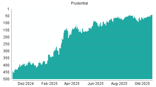 BOTSI®-Advisor Hochstufung Prudential von Rang 453 auf Rang 452