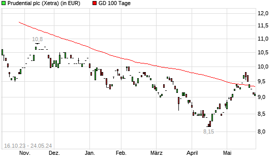 Prudential-Aktie unter 100-Tage-Linie