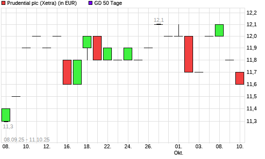 Prudential-Aktie unter 50-Tage-Linie