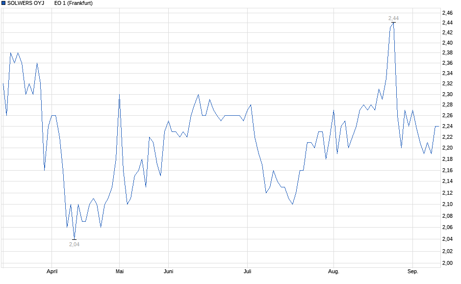 Chart