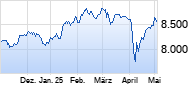 FTSE 100 Chart