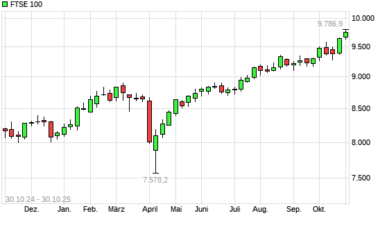 FTSE 100 mit neuem All-Time-High