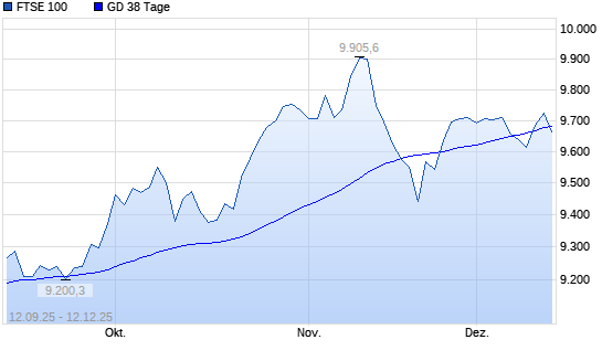 FTSE 100 &uuml;ber 38-Tage-Linie