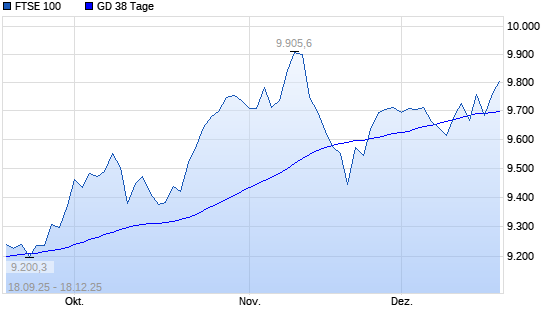 FTSE 100 &uuml;ber 38-Tage-Linie