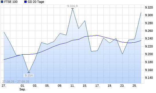 FTSE 100 über 20-Tage-Linie