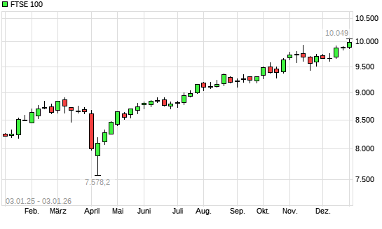FTSE 100 mit neuem All-Time-High