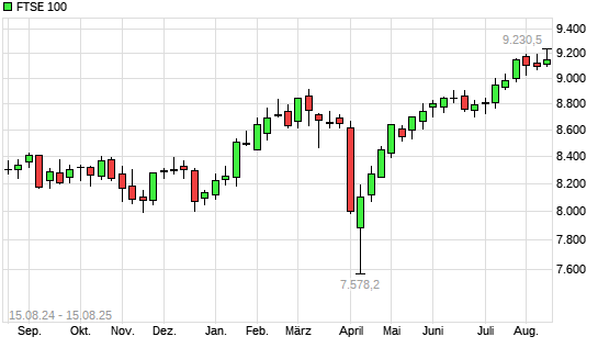 FTSE 100 mit neuem All-Time-High