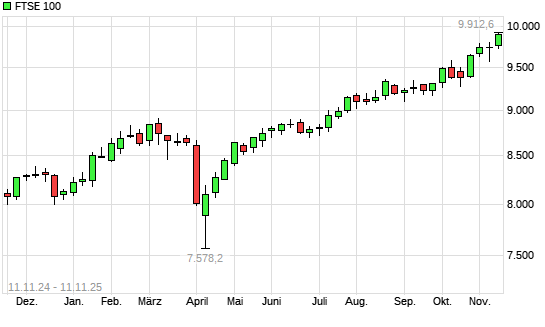 FTSE 100 mit neuem All-Time-High