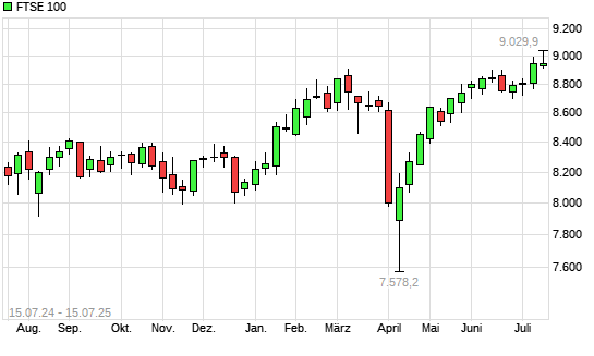 FTSE 100 mit neuem All-Time-High