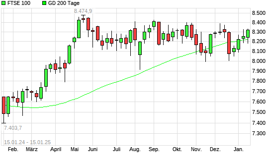 FTSE 100 unter 200-Tage-Linie