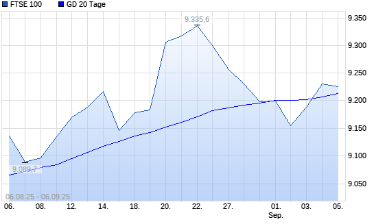 FTSE 100 unter 20-Tage-Linie