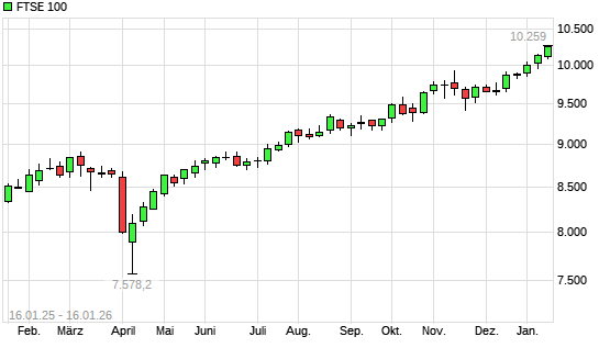 FTSE 100 mit neuem All-Time-High