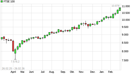 FTSE 100 mit neuem All-Time-High