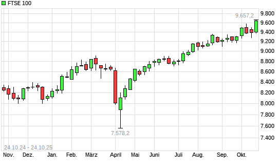 FTSE 100 mit neuem All-Time-High