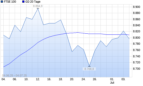 FTSE 100 über 20-Tage-Linie