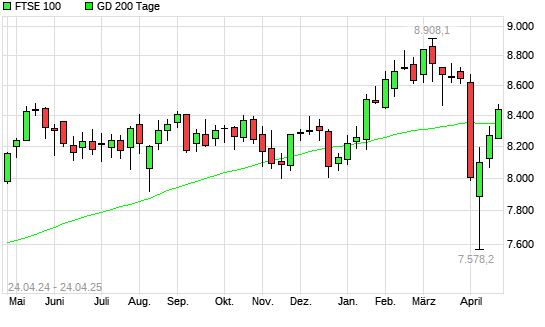 FTSE 100 über 200-Tage-Linie