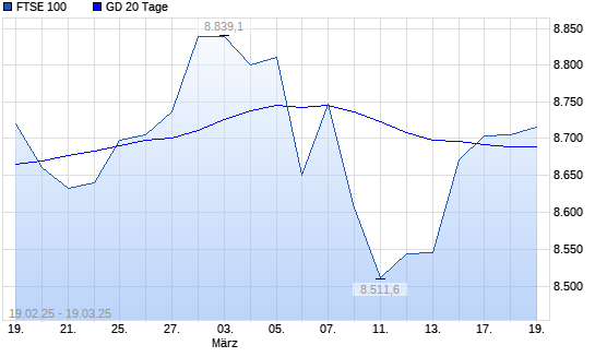 FTSE 100 über 20-Tage-Linie