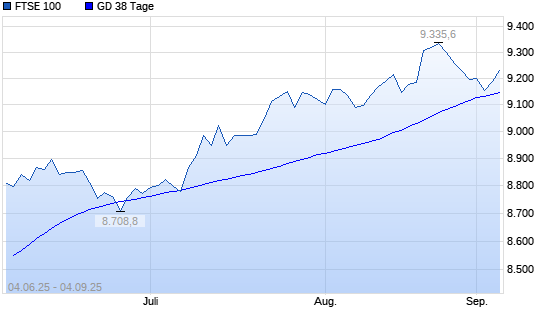 FTSE 100 über 38-Tage-Linie