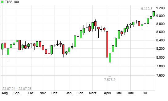 FTSE 100 mit neuem All-Time-High