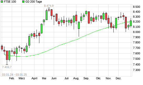 FTSE 100 über 200-Tage-Linie