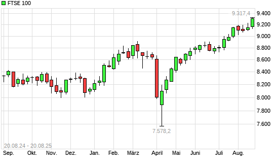 FTSE 100 mit neuem All-Time-High