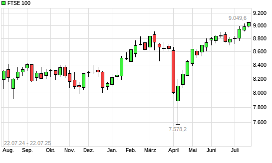 FTSE 100 mit neuem All-Time-High