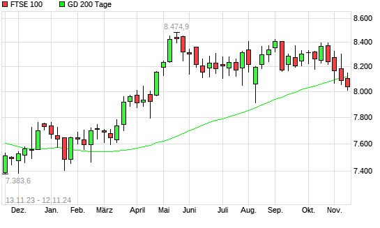 FTSE 100 über 200-Tage-Linie