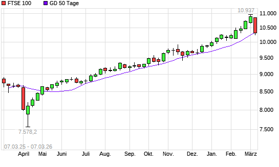 FTSE 100 unter 50-Tage-Linie