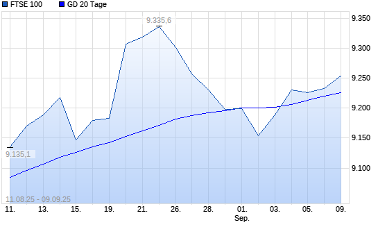 FTSE 100 über 20-Tage-Linie